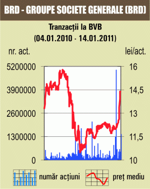 Tranzacţii speciale cu titluri BRD de peste patru milioane de euro