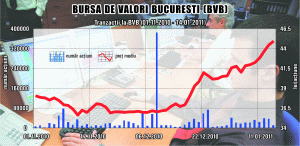 Brokerii: Listarea "Fondului Proprietatea" scumpeşte acţiunile BVB