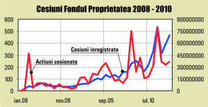 Aproape 5.000 de tranzacţii cu "Fondul Proprietatea", în ultimii doi ani