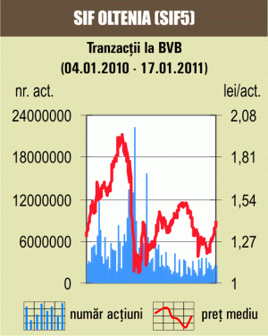 SIF5 a revenit în topul tranzacţiilor de la BVB