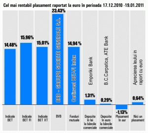 Acţiunile unei bănci, cele mai profitabile