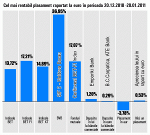 Acţiunile SIF2 "Moldova" au adus profit de 36,95% într-o lună