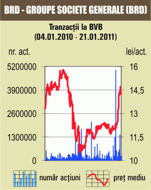 Corecţie de 3,65% pentru titlurile BRD