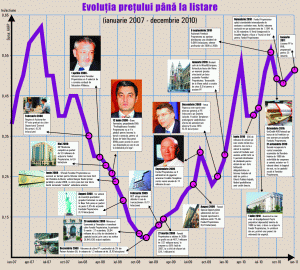 Listarea Fondului Proprietarea la Bursă