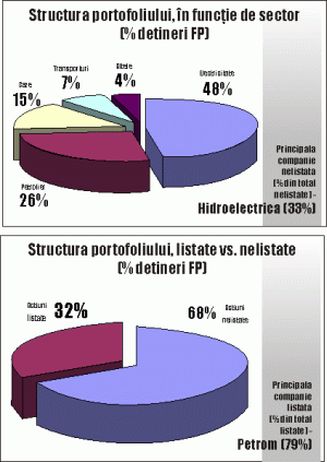 La ce se aşteaptă analiştii de la listarea Fondului Proprietatea