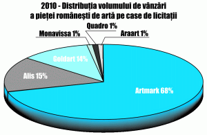 "Artmark" controlează aproape 70% din piaţa tranzacţiilor de artă din România