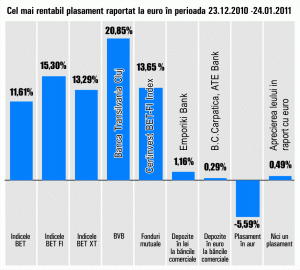 Banca Transilvania, cel mai bun plasament