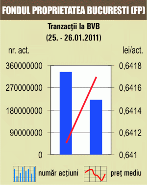 Tranzacţiile cu Fondul Proprietatea au dominat, din nou, piaţa