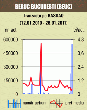 Tranzacţii cu 17,18% din "Beruc" Bucureşti