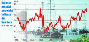 Agenţia Internaţională a Energiei preconizează că, în acest an, consumul mondial de petrol va spori cu 1,5%, la 88,8 milioane de barili pe zi.