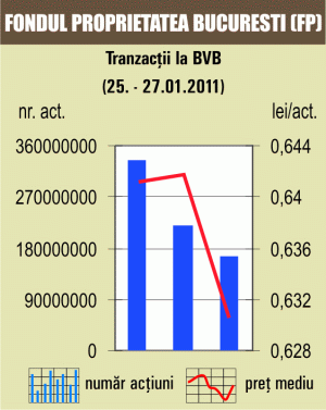 Fondul Proprietatea a dominat din nou piaţa