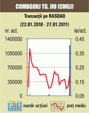 Transferuri cu 11,68% din "Combgorj" Târgu Jiu