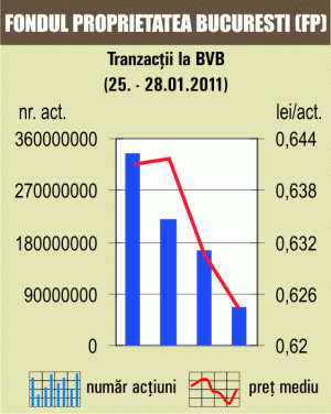 Cotaţia BVB a urcat cu 3,47%, pe o piaţă în scădere