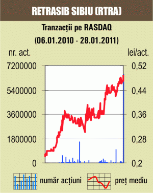 Tranzacţii cu 1% din "Retrasib" Sibiu