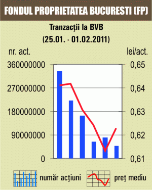 Apreciere de 1,3% pentru Fondul Proprietatea 