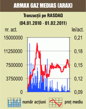 Plus de 3,49% pentru acţiunile "Armax Gaz" Mediaş 