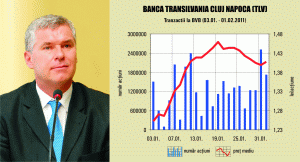 Profit of "Banca Transilvania" increases 58%