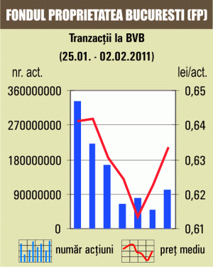 FP s-a apreciat cu 1,93%