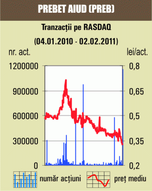 Tranzacţii cu 2,53% din "Prebet" Aiud