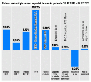 Minus 8,39% pentru aur