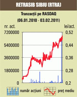 Tranzacţii cu 0,73% din "Retrasib" Sibiu 