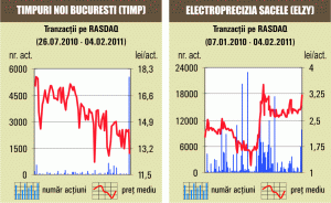 Tranzacţii cu 0,17% din "Timpuri Noi" Bucureşti