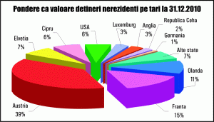 Investitorii autohtoni au deţineri de 43,7 miliarde lei pe bursă 