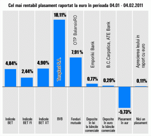 Randamentele bursiere s-au mai temperat