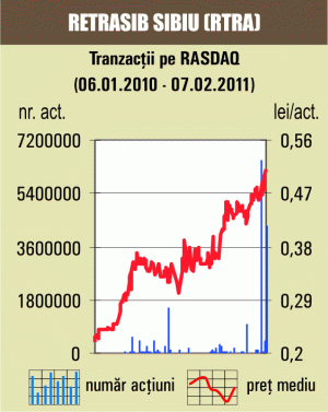 Tranzacţii cu 8,6% din "Retrasib" Sibiu