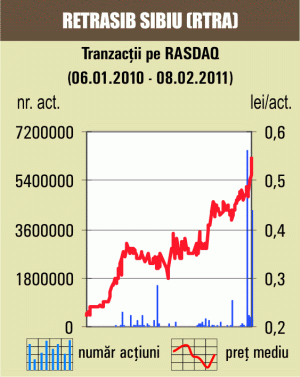 Apreciere de 7,84% pentru titlurile "Retrasib" Sibiu