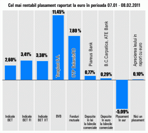 Investitorii în "Teraplast" au marcat profituri de 11,45%