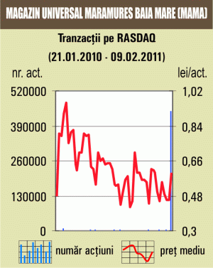 Tranzacţii cu 2,83% din "Magazin Universal Maramureş" Baia Mare