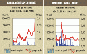 Tranzacţii cu 2,95% din "Argus" Constanţa