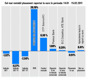 Acţiunile "Prefab" rămân în topul plasamentelor