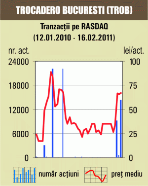 Tranzacţii cu 5,72% din "Trocadero" Bucureşti