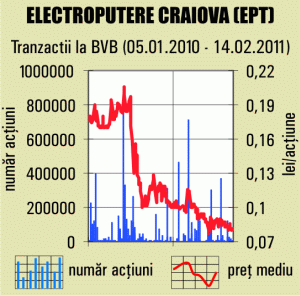 "Electroputere" Craiova şi-a redus pierderile 