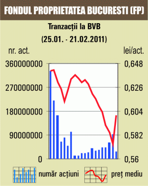 Acţiunile "Fondul Proprietatea" s-au apreciat la 0,6 lei