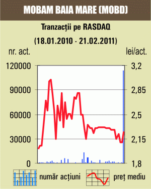 Tranzacţii cu 4,57% din "Mobam" Baia Mare