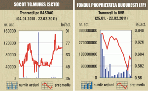 Lichiditatea pieţei a scăzut la 16,13 milioane de lei