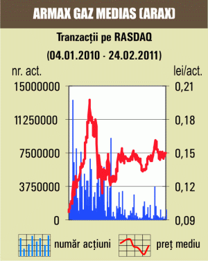 Titlurile "Armax Gaz" Mediaş au crescut cu 0,6%