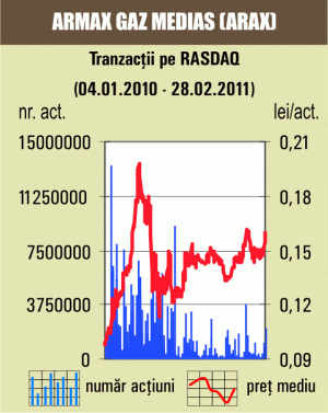 Plus de 4,95% pentru "Armax Gaz" Mediaş 