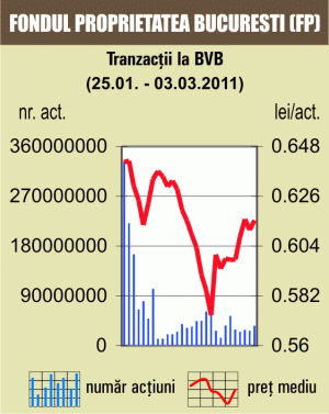 SIF-urile s-au apreciat cu peste 3%