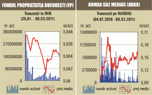 Trei tranzacţii speciale cu acţiuni "Fondul Proprietatea"