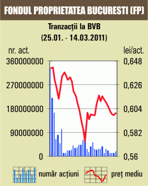 SIF-urile s-au apreciat cu 1,6%