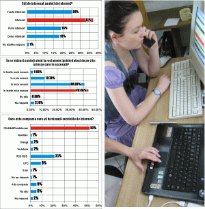 Sondaj IRES: Mai mult de jumătate dintre români, utilizatori ai Internetului