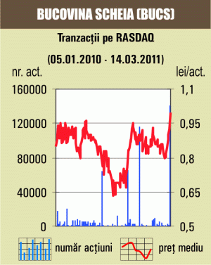 Tranzacţii cu 1,45% din "Bucovina" Scheia