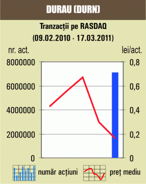 Tranzacţii speciale cu 31,99% din "Durău" Durău