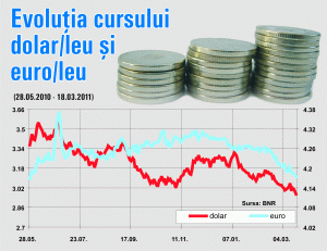 Analiştii: Revenirea economiei a întărit leul