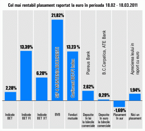 SIF4 Muntenia, cel mai bun plasament la o lună