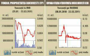 Apreciere de 2,13% pentru indicele BET-FI